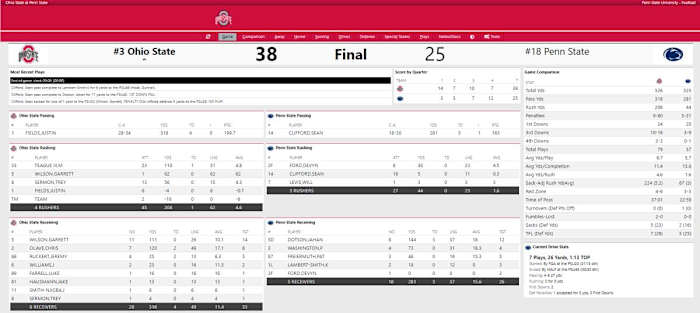 Ohio State vs. Penn State Final Box